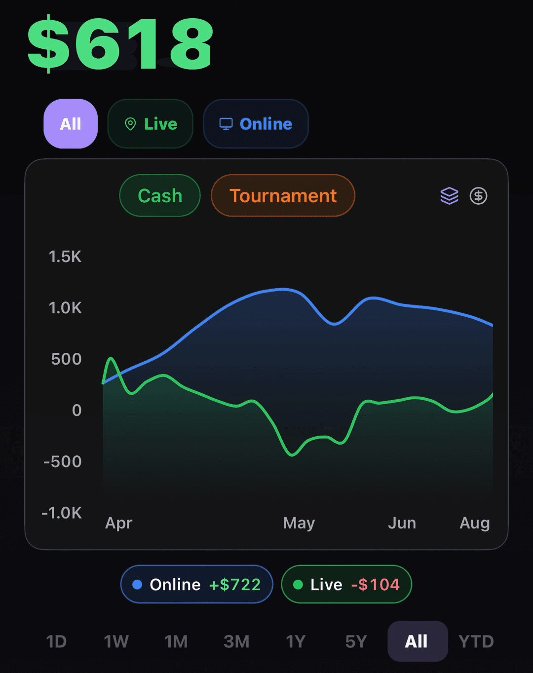 Roll home dashboard with the All bucket selected, showing a combined balance and both the online and live bankroll curves on one chart