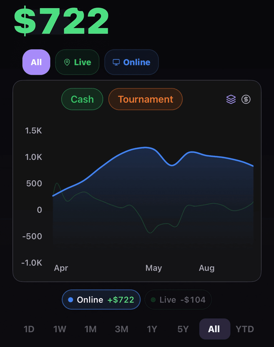 The same Roll dashboard filtered to the Online bucket, showing that bucket's balance and its curve highlighted against a dimmed live curve